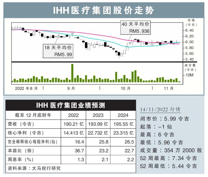 IHH医疗集团股价走势14/11/22