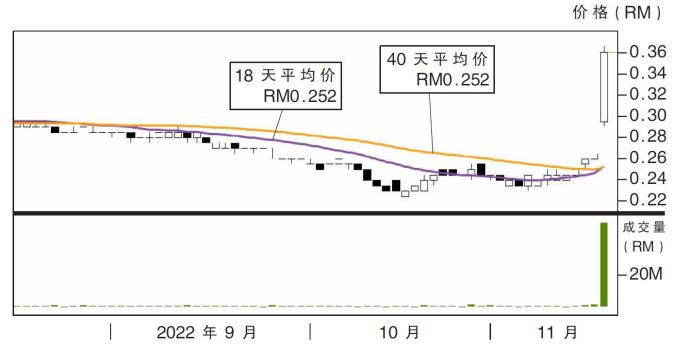 大马钢厂股价走势16/11/22