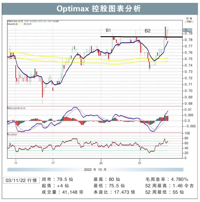 Optimax控股图表分析02/11/22