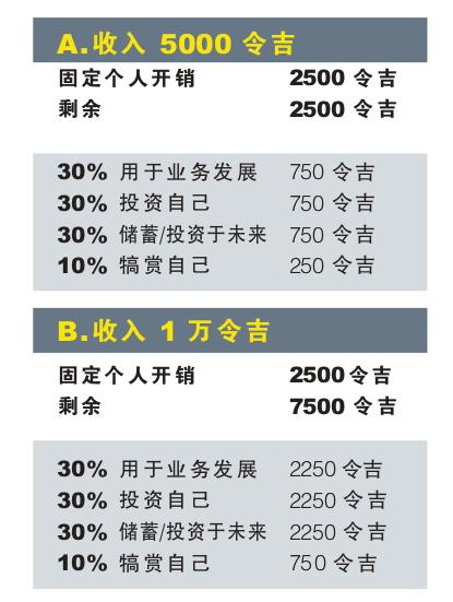 分配收入 图表