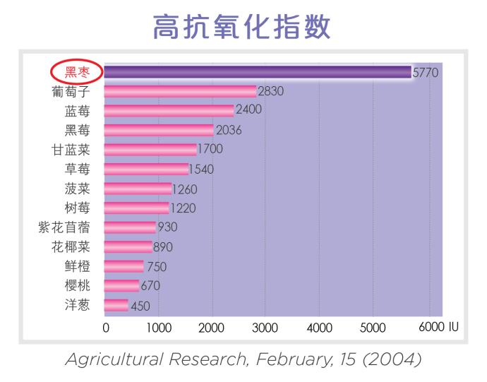 黑枣 抗氧化指数