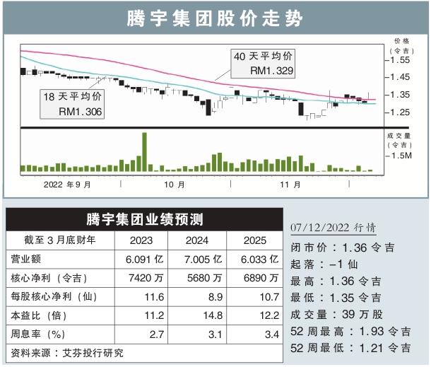 腾宇集团股价走势（7/12/2022）