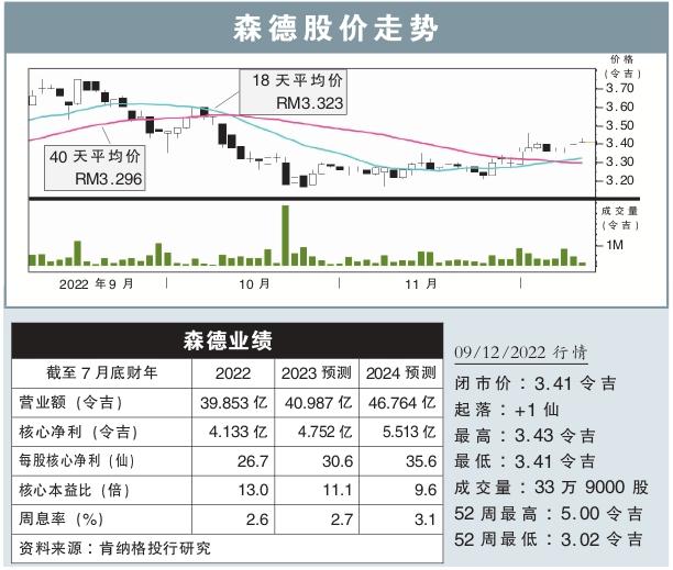 森德股价走势（09/12/2022）