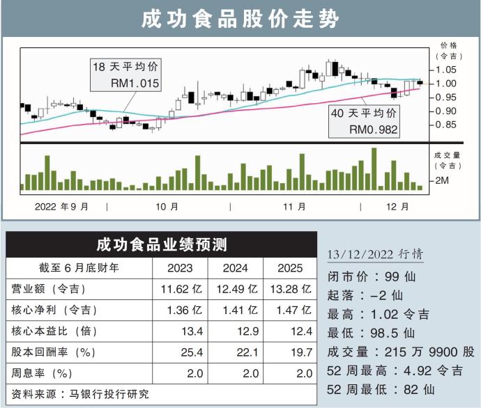 成功食品股价走势