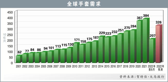 全球手套需求