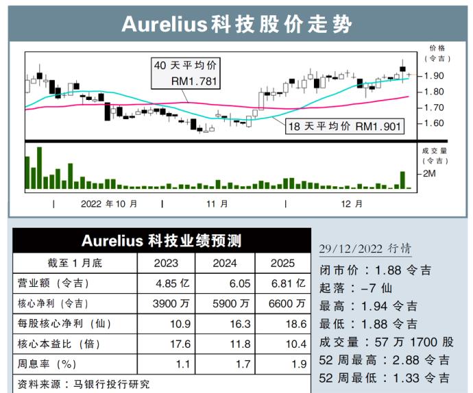 Aurelius科技股价走势