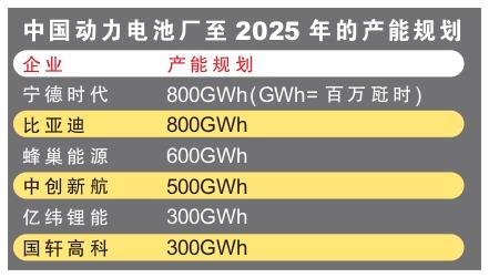 中国动力 电池 图表