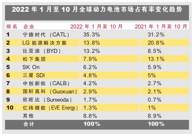 全球 动力电池 市场 图表