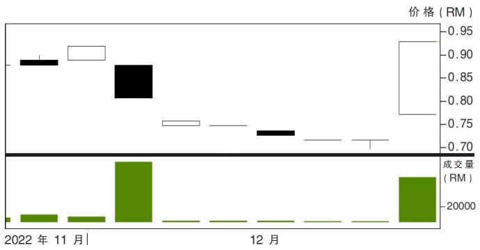 LEB科技股价走势20/12/22