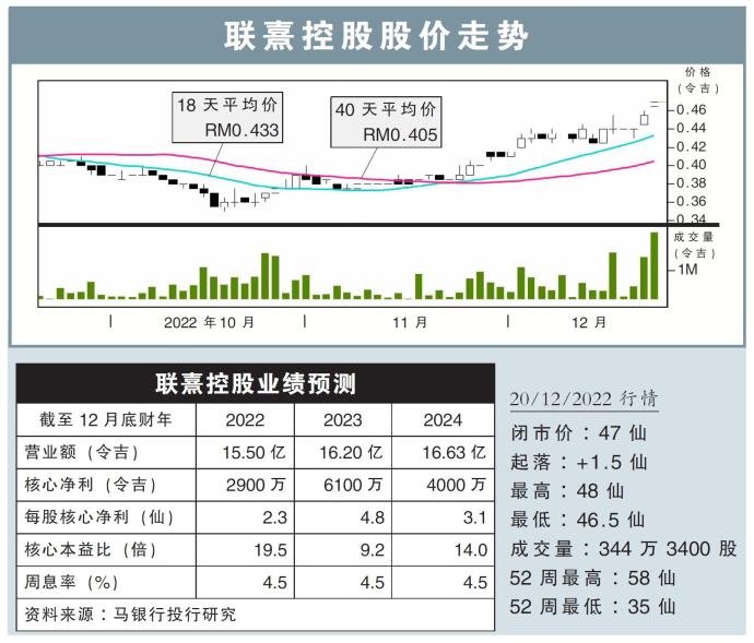 联熹控股股价走势20/12/22