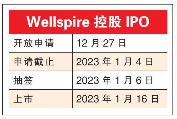 Wellspire控股IPO