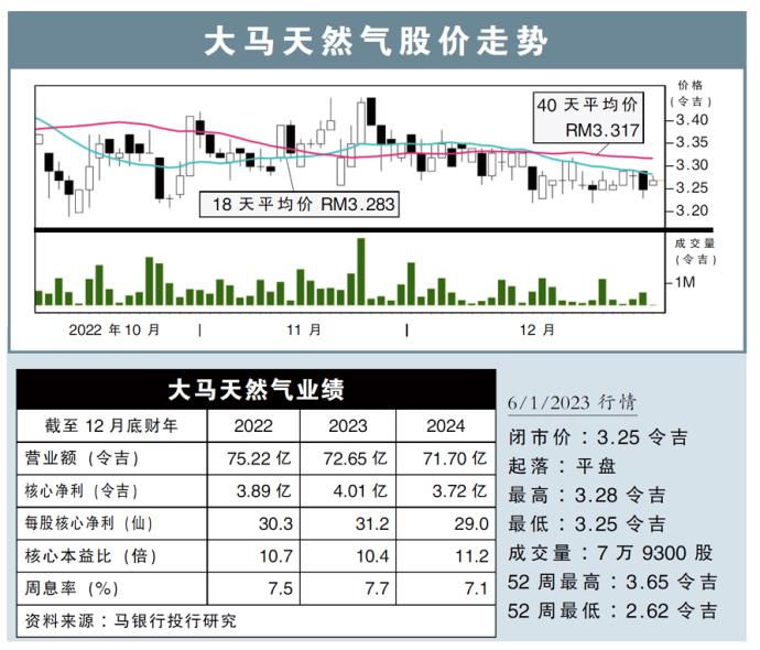 大马天然气股价走势