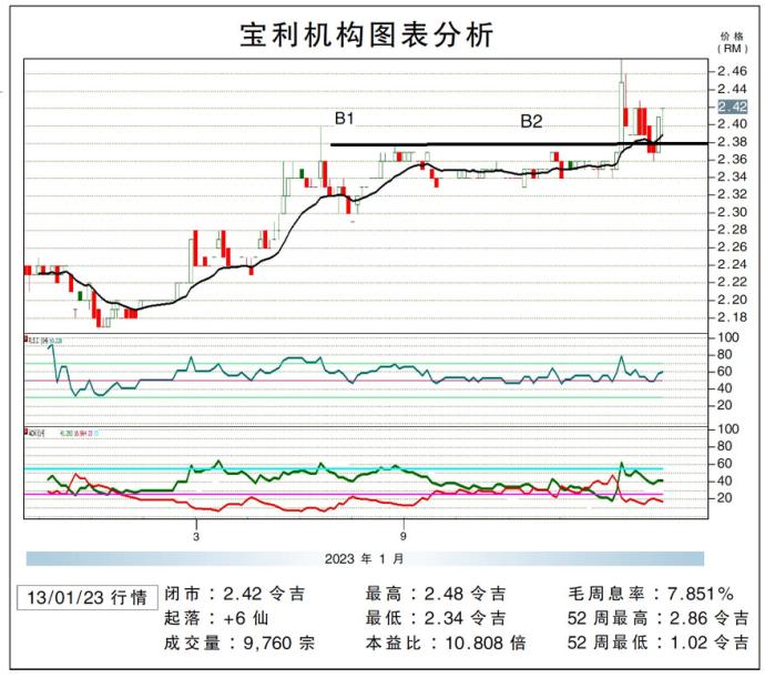 宝利机构图表分析