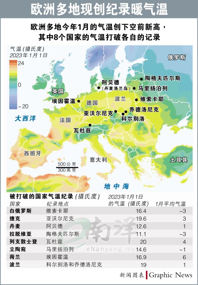 欧洲多地现创纪录暖气温