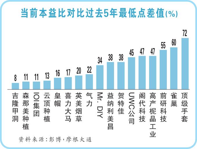 本益比