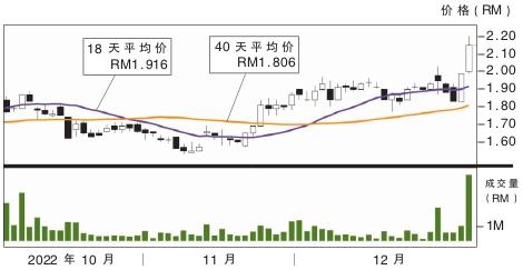 Aurelius科技股价走势 04/01/2023