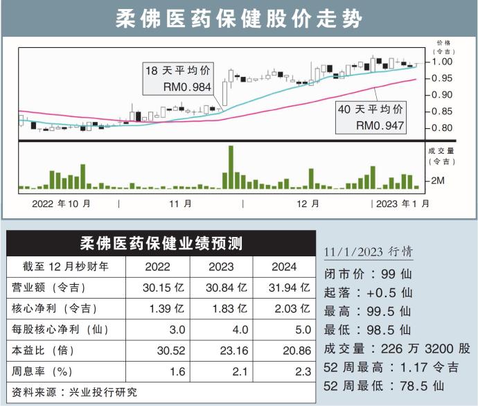 柔佛医药保健股价走势