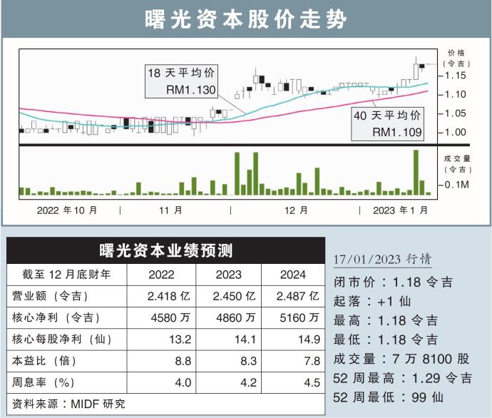 曙光资本股价走势