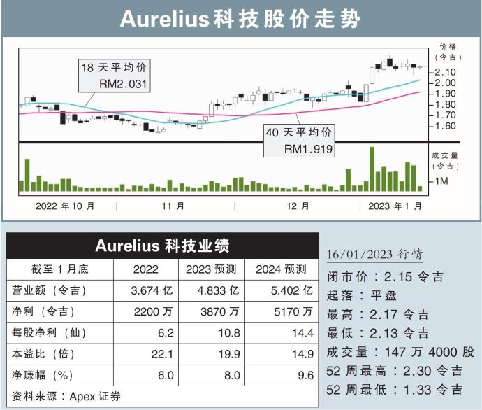 Aurelius科技股价走势