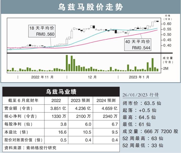 乌兹马股价走势