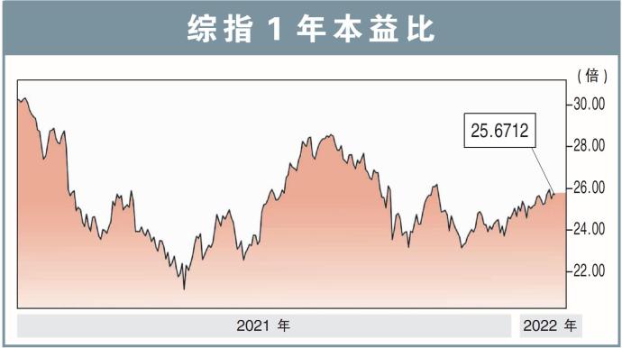 综指1年本益比 230130 