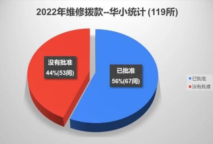 霹州119所华小