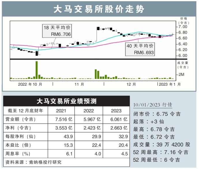 大马交易所股价走势10/01/23