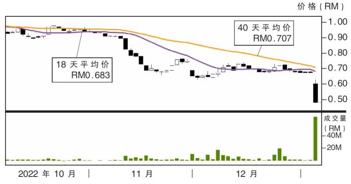 银丰集团股价走势05/01/23