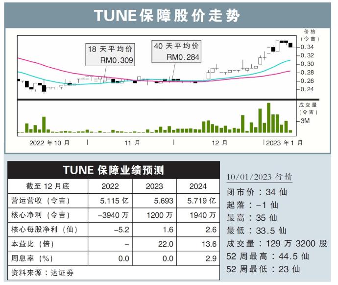 TUNE保障股价走势10/01/23