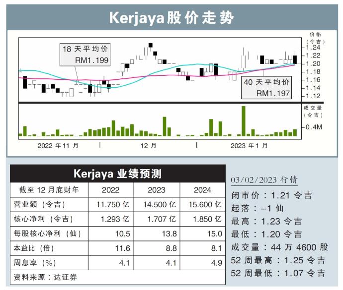 Kerjaya股价走势03/02/23