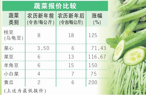 蔬菜报价比较