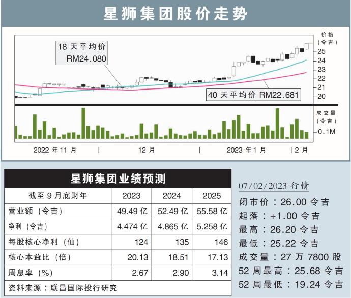 星狮集团股价走势