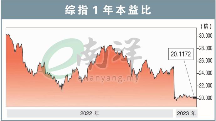 综指1年本益比 230213