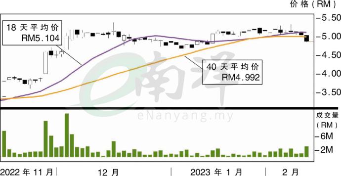 阁代科技股价走势（13/2/2023）