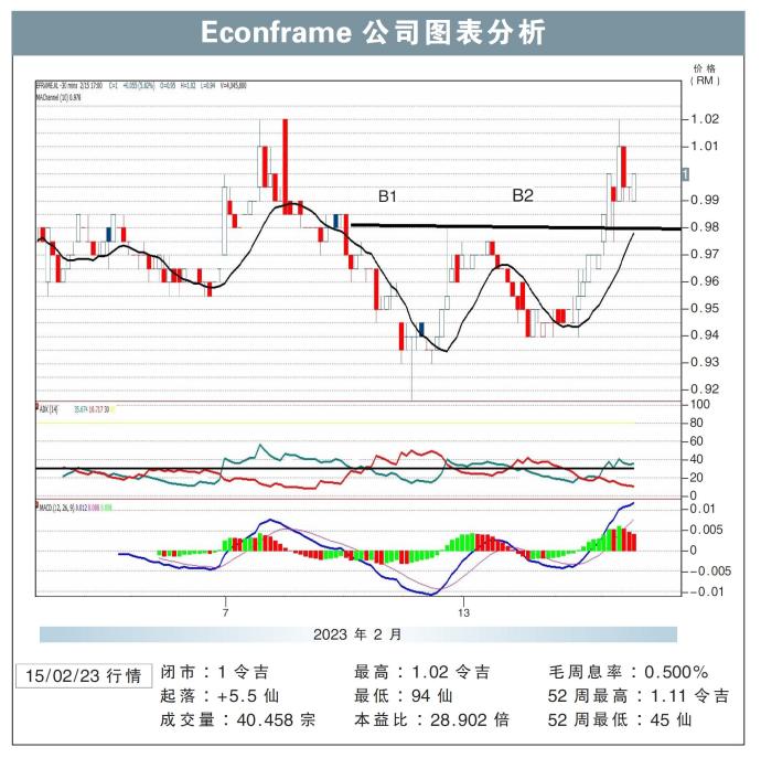 Econframe公司股价走势15/02/23