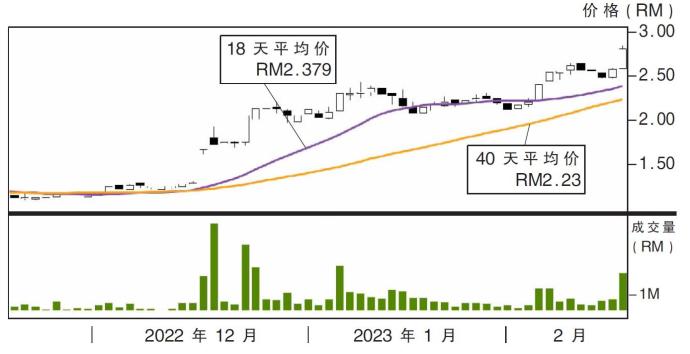 建兴国际股价走势17/02/23