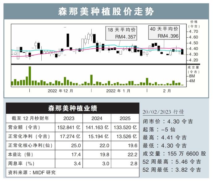 森那美种植股价走势20/02/23