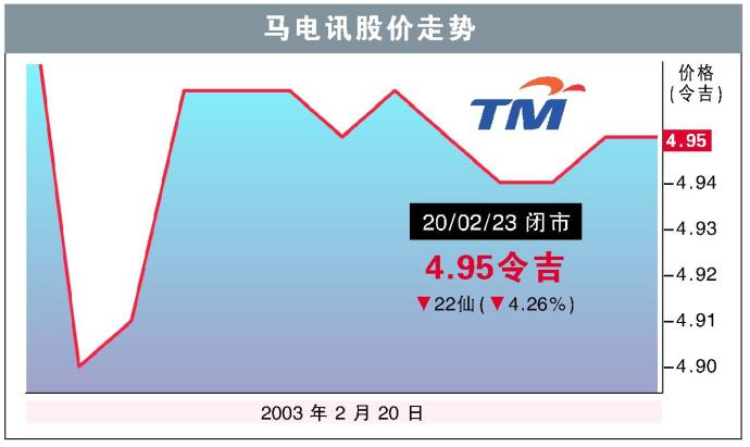 马电讯股价走势20/02/23