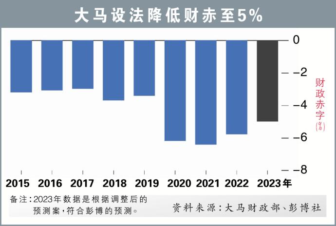 大马设法降低财赤至5%