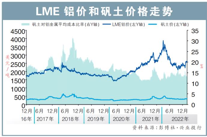 LME铝价和矾土价格走势