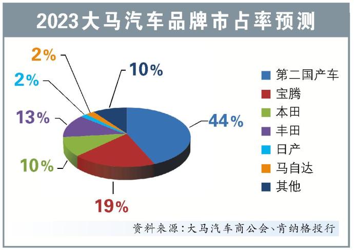 2023大马汽车品牌市占率预测