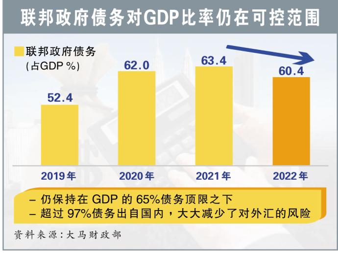 联邦政府债务对GDP比率仍在可控范围