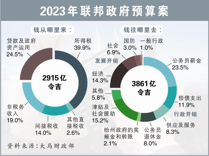 2023年联邦政府预算案