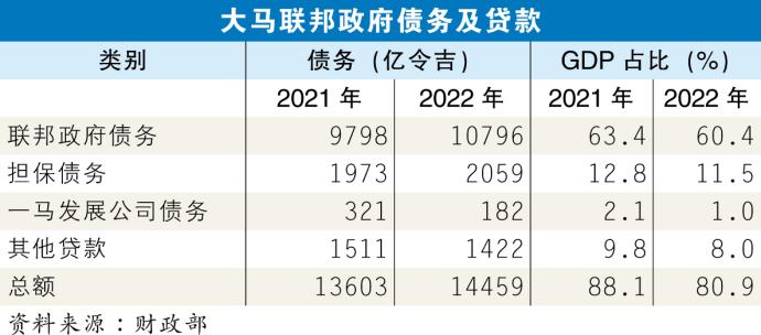 大马联邦政府债务及贷款