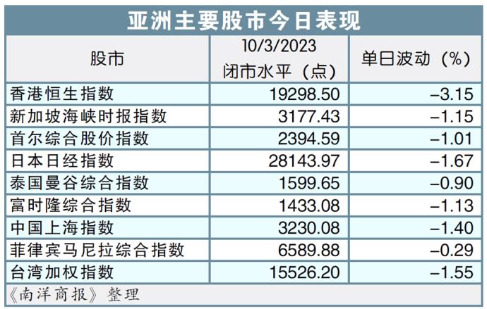 亚洲主要股市表现