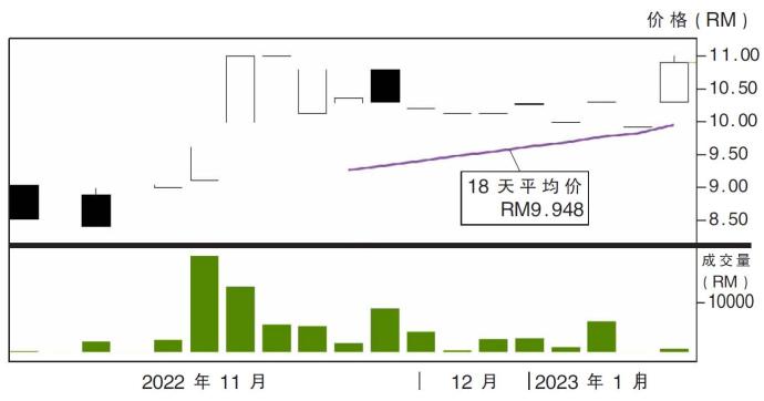 BLD种植股价走势01/03/23