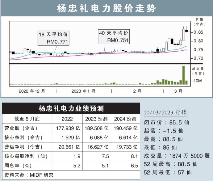 杨忠礼电力股价走势