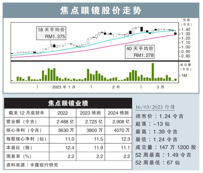 焦点眼镜股价走势16/03/23