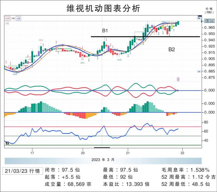 维视机动图表分析