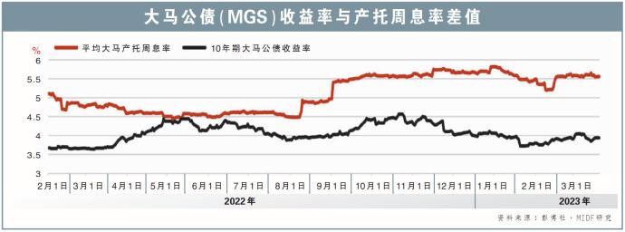 大马公债（MGS）收益率与产托周息率差值